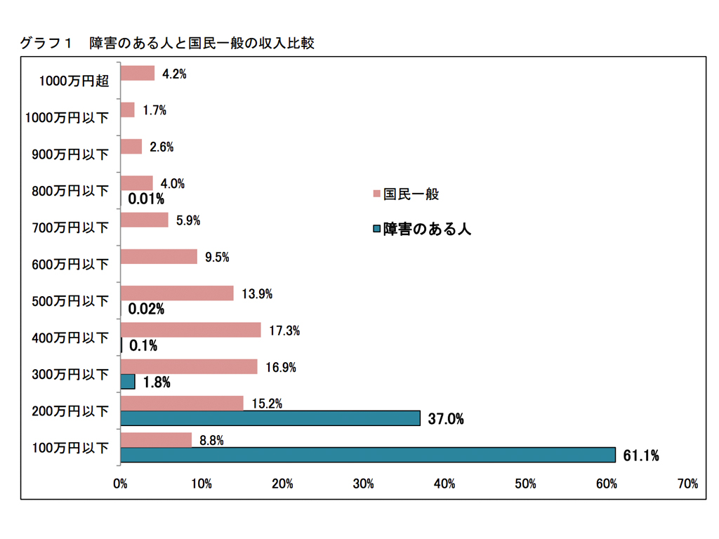 「障害のある人の地域生活実態調査の結果報告」から